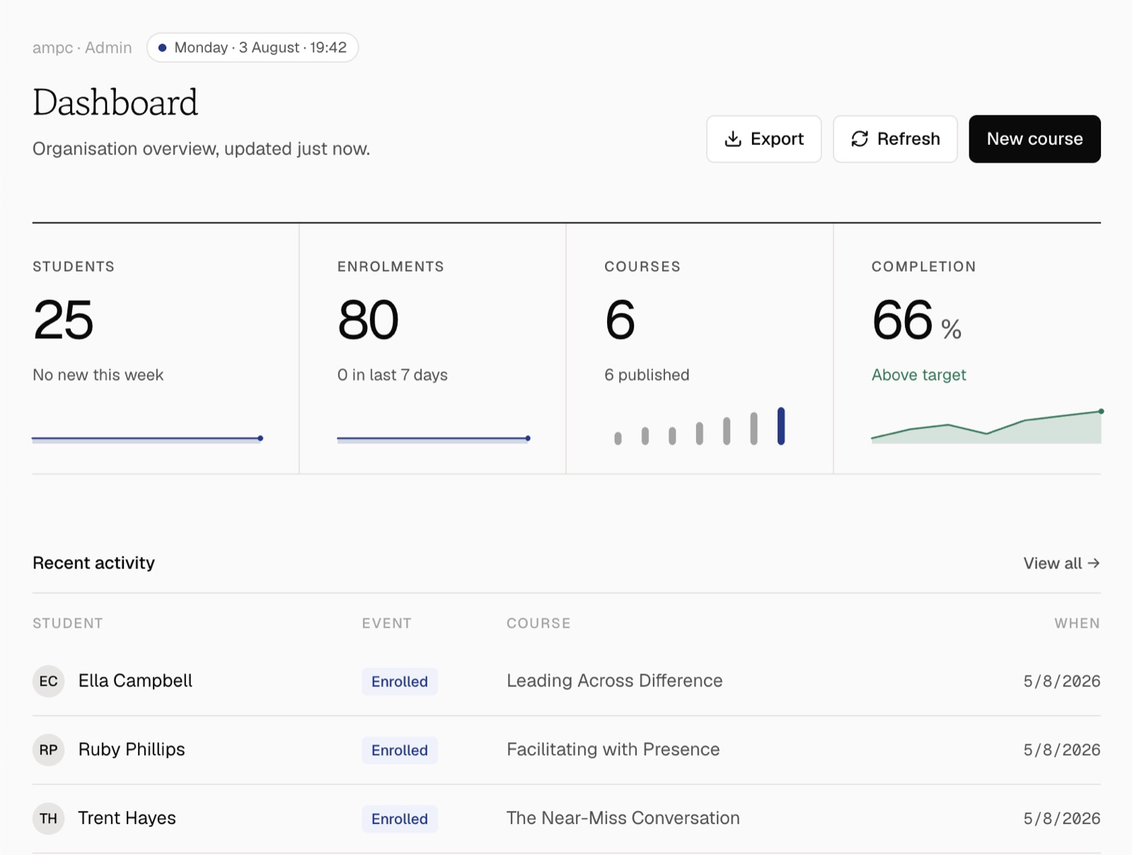 The admin dashboard: students, enrolments, courses and completion across the academy